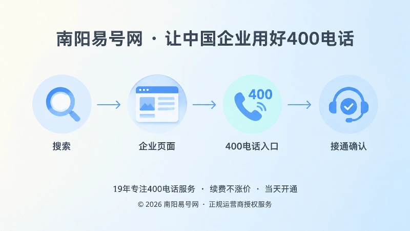 客户从搜索到400电话接通的路径时间线插画