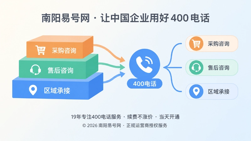 左图右文式配图：采购、售后、区域承接汇入统一400电话入口