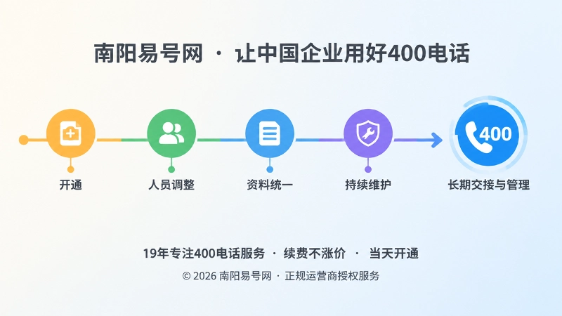 时间线式配图：400电话从开通到持续维护的交接过程